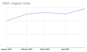 graph with an upward trend showing increase in organic clicks from seo work done